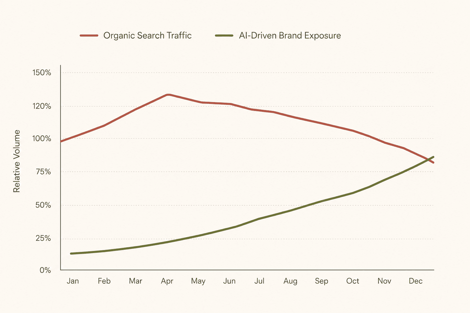 Illustration of analytics lines showing AI visibility rising alongside changing organic traffic