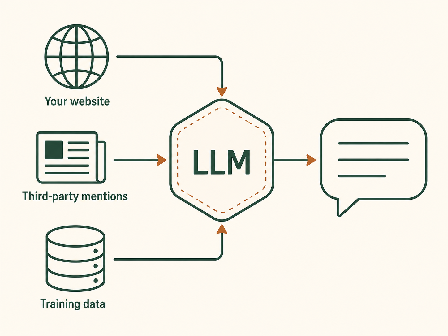 Diagram showing three input sources feeding into an LLM which outputs a chat recommendation