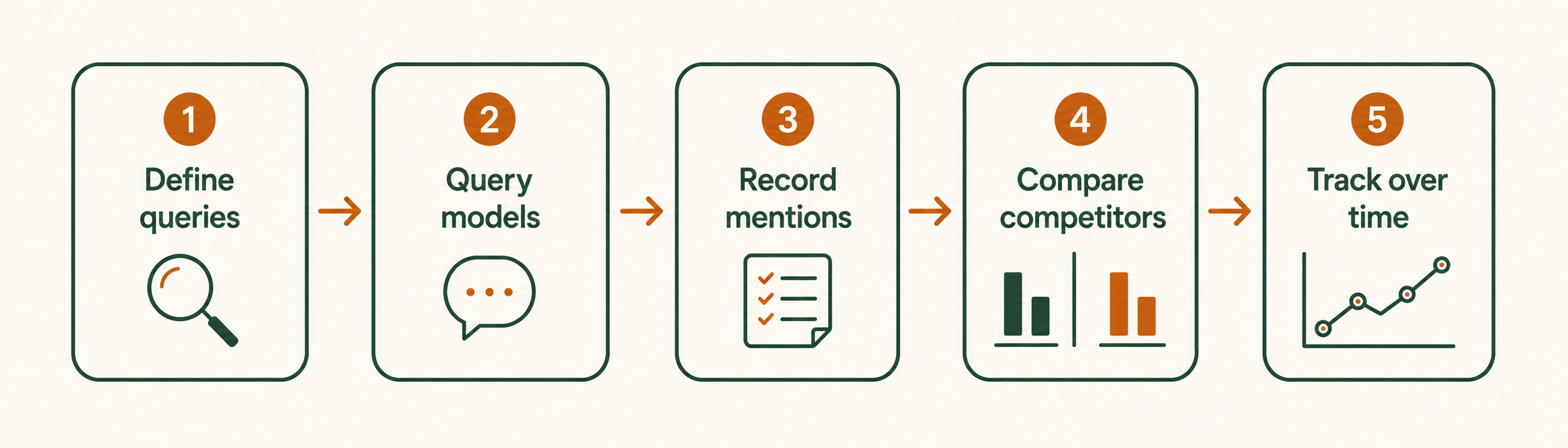 Five-step flow diagram for running a GEO audit